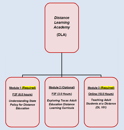 Distance Learning Academy Graph