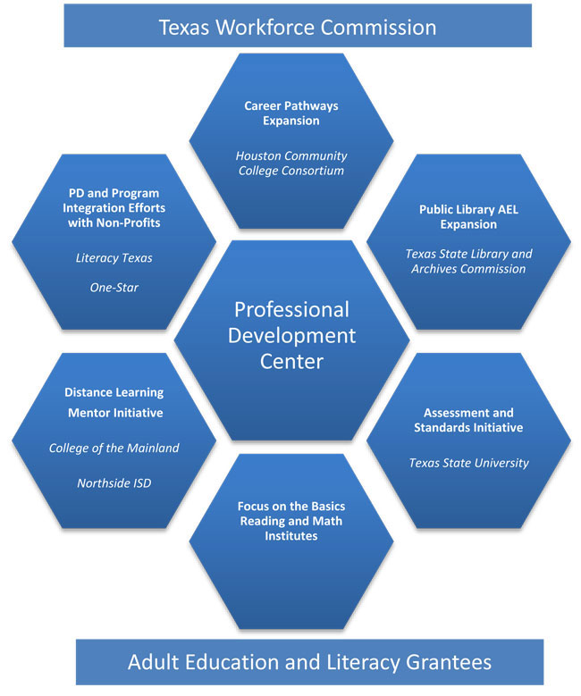 Texas Workforce Commiccion graph